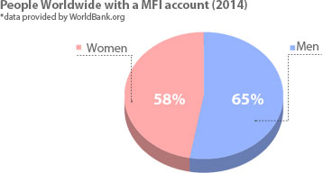 Microfinance by Gender